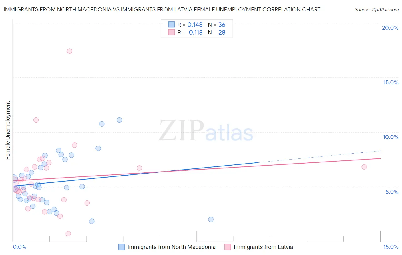 Immigrants from North Macedonia vs Immigrants from Latvia Female Unemployment