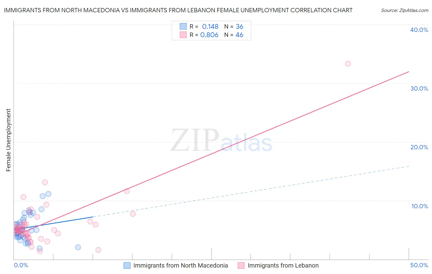 Immigrants from North Macedonia vs Immigrants from Lebanon Female Unemployment