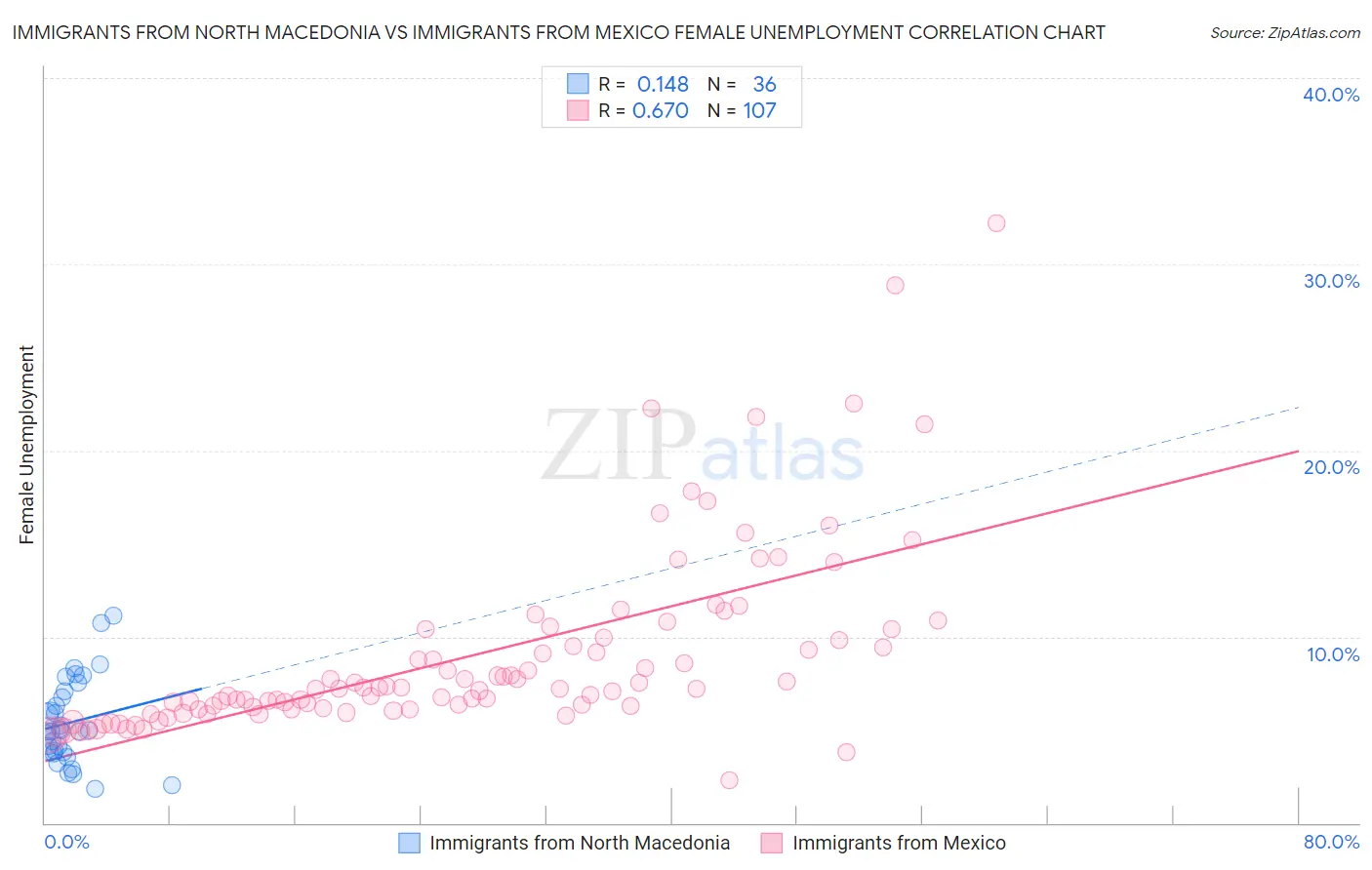 Immigrants from North Macedonia vs Immigrants from Mexico Female Unemployment