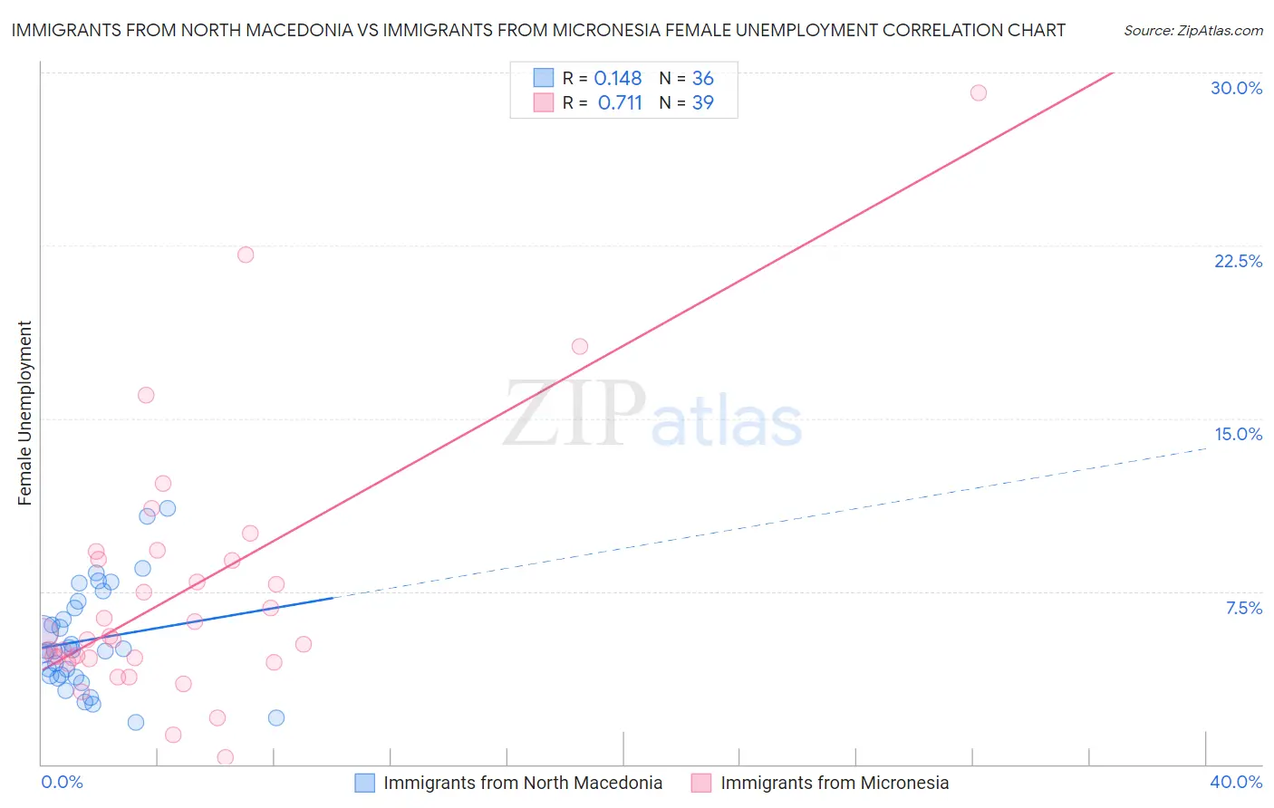 Immigrants from North Macedonia vs Immigrants from Micronesia Female Unemployment