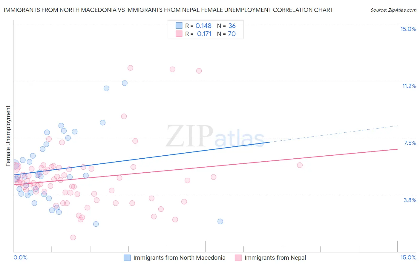 Immigrants from North Macedonia vs Immigrants from Nepal Female Unemployment