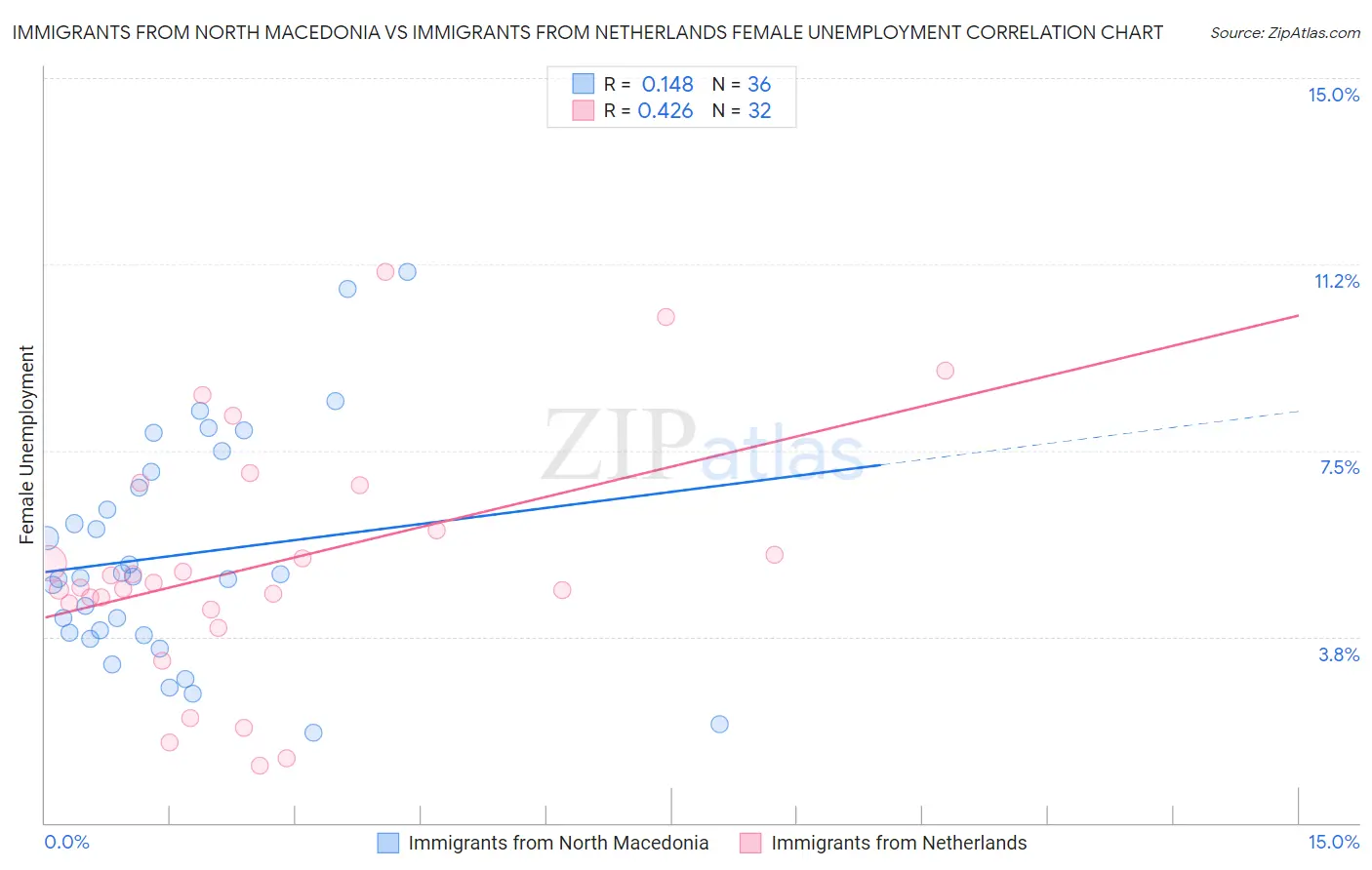 Immigrants from North Macedonia vs Immigrants from Netherlands Female Unemployment