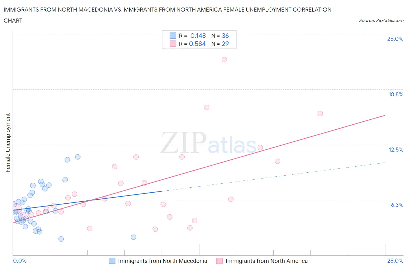 Immigrants from North Macedonia vs Immigrants from North America Female Unemployment