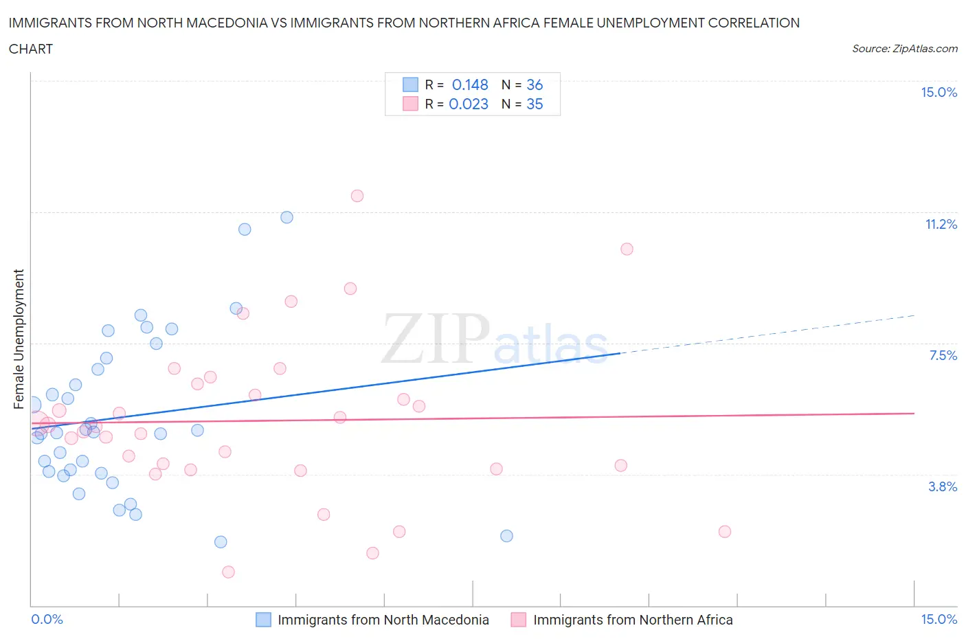 Immigrants from North Macedonia vs Immigrants from Northern Africa Female Unemployment