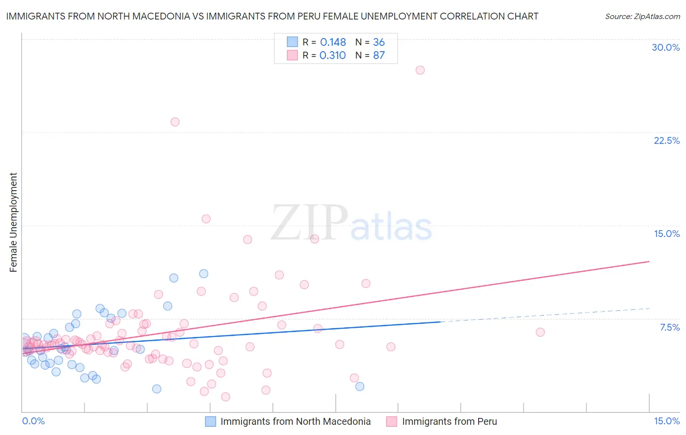 Immigrants from North Macedonia vs Immigrants from Peru Female Unemployment
