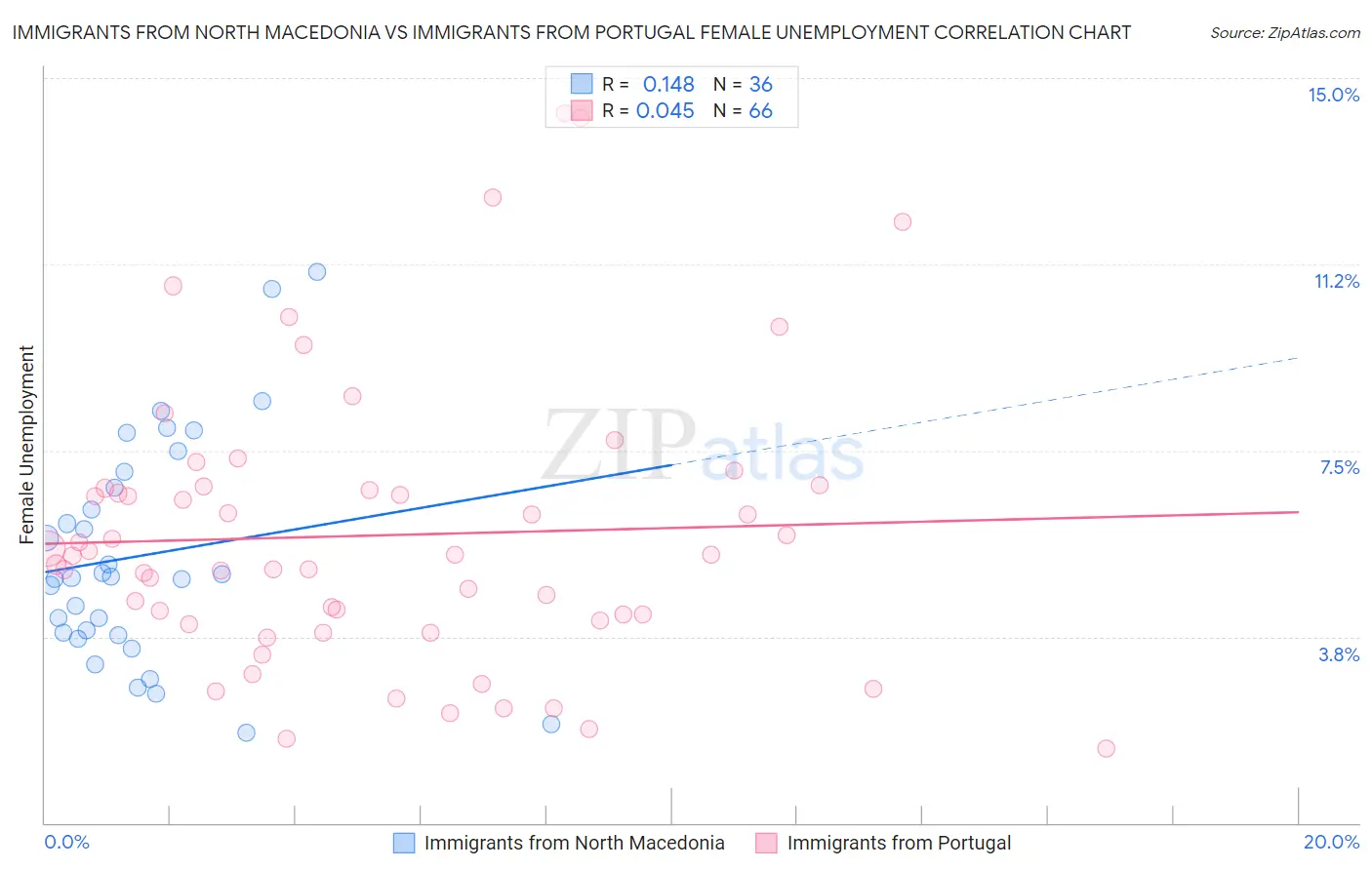 Immigrants from North Macedonia vs Immigrants from Portugal Female Unemployment
