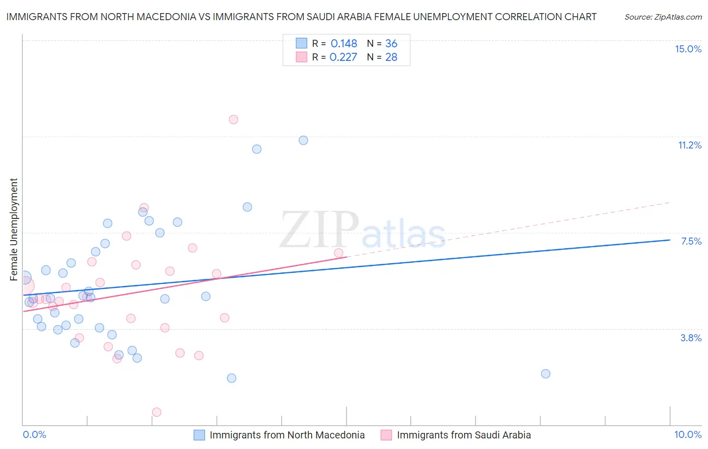 Immigrants from North Macedonia vs Immigrants from Saudi Arabia Female Unemployment