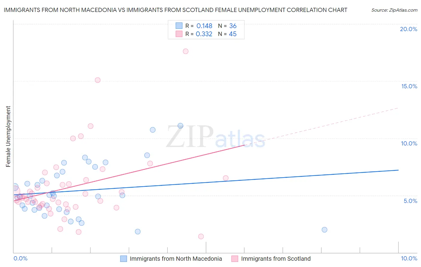 Immigrants from North Macedonia vs Immigrants from Scotland Female Unemployment