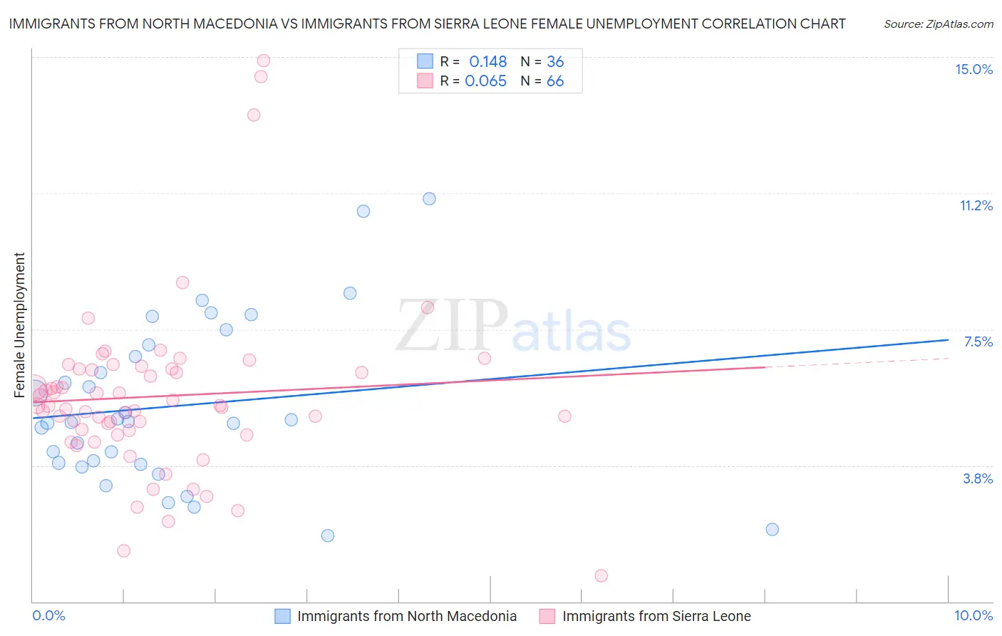 Immigrants from North Macedonia vs Immigrants from Sierra Leone Female Unemployment