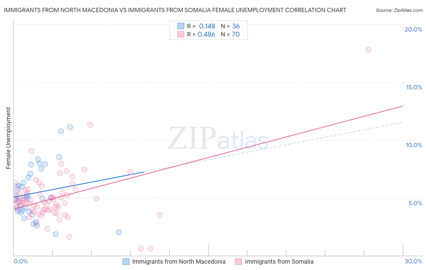 Immigrants from North Macedonia vs Immigrants from Somalia Female Unemployment