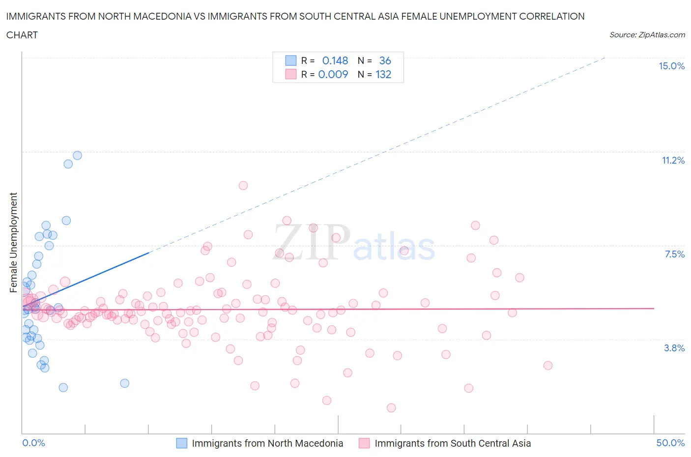 Immigrants from North Macedonia vs Immigrants from South Central Asia Female Unemployment