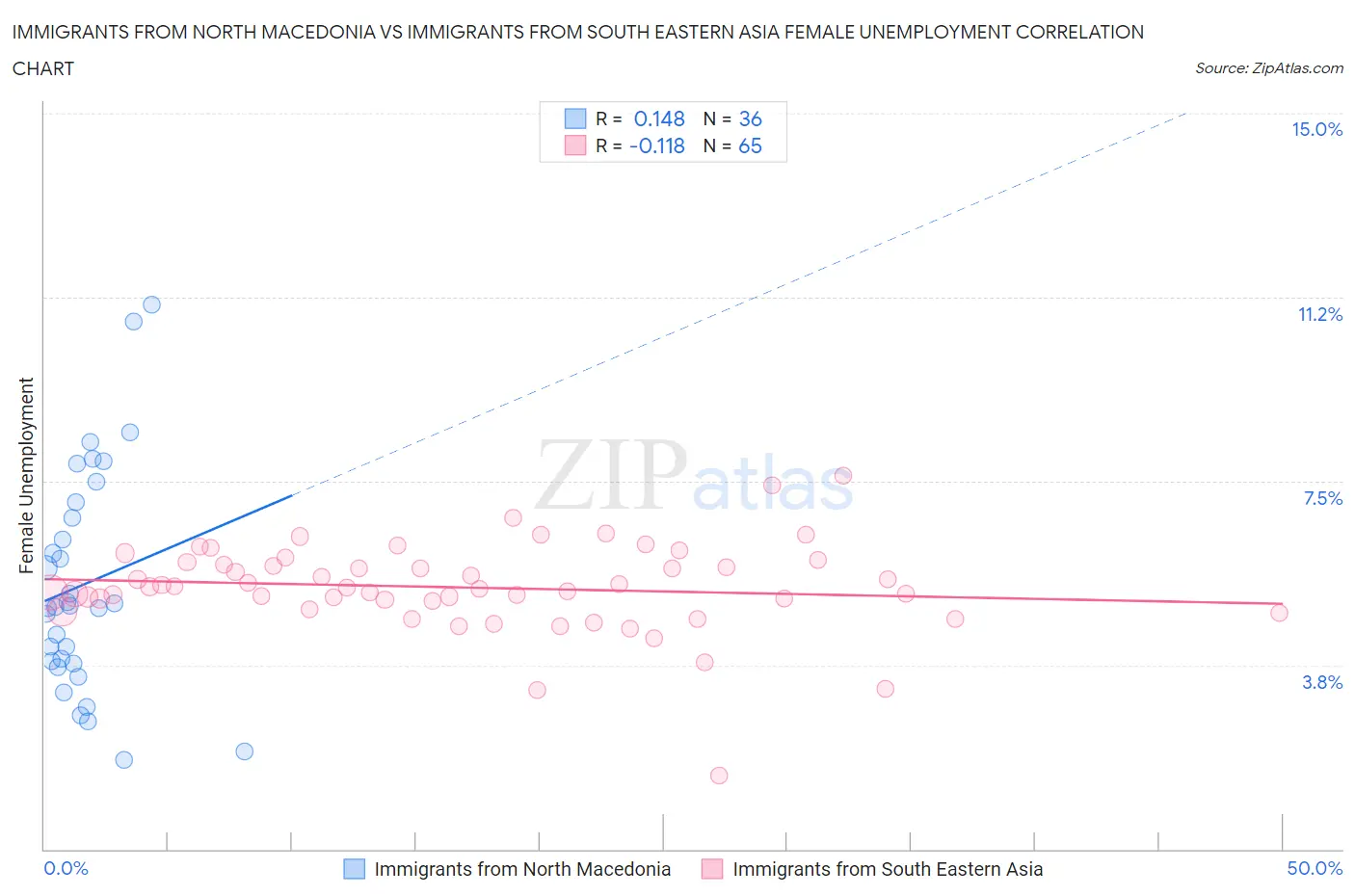 Immigrants from North Macedonia vs Immigrants from South Eastern Asia Female Unemployment