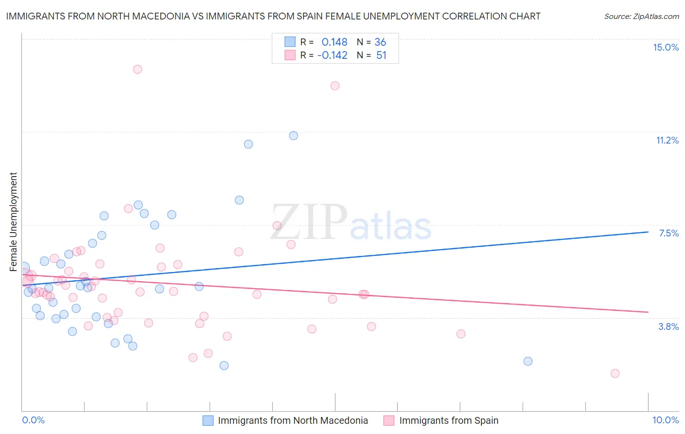 Immigrants from North Macedonia vs Immigrants from Spain Female Unemployment