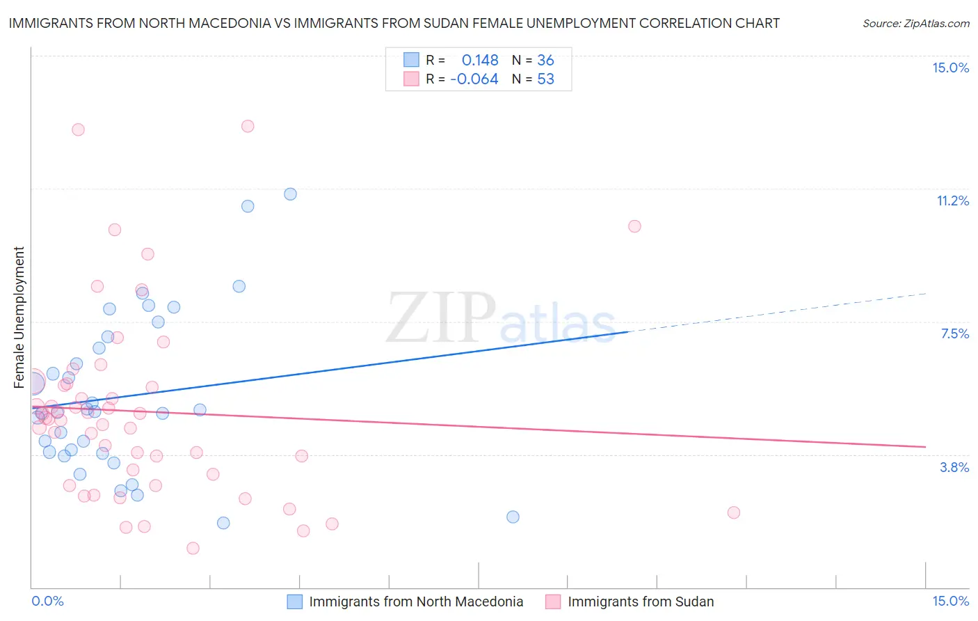 Immigrants from North Macedonia vs Immigrants from Sudan Female Unemployment