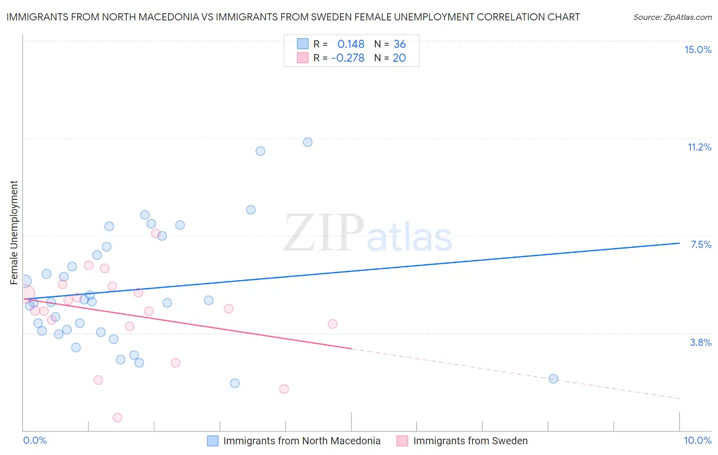 Immigrants from North Macedonia vs Immigrants from Sweden Female Unemployment
