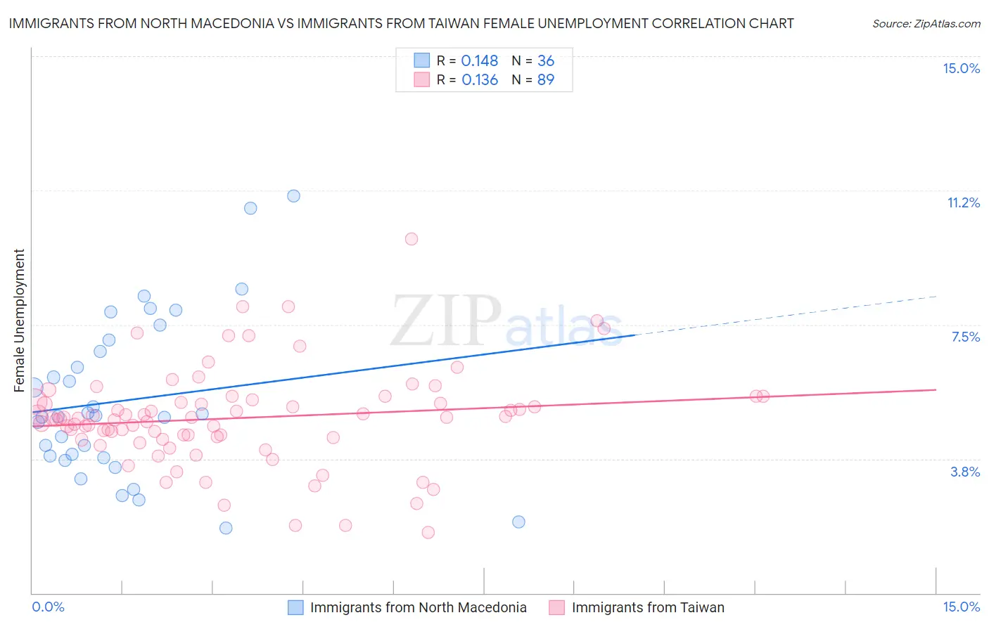 Immigrants from North Macedonia vs Immigrants from Taiwan Female Unemployment