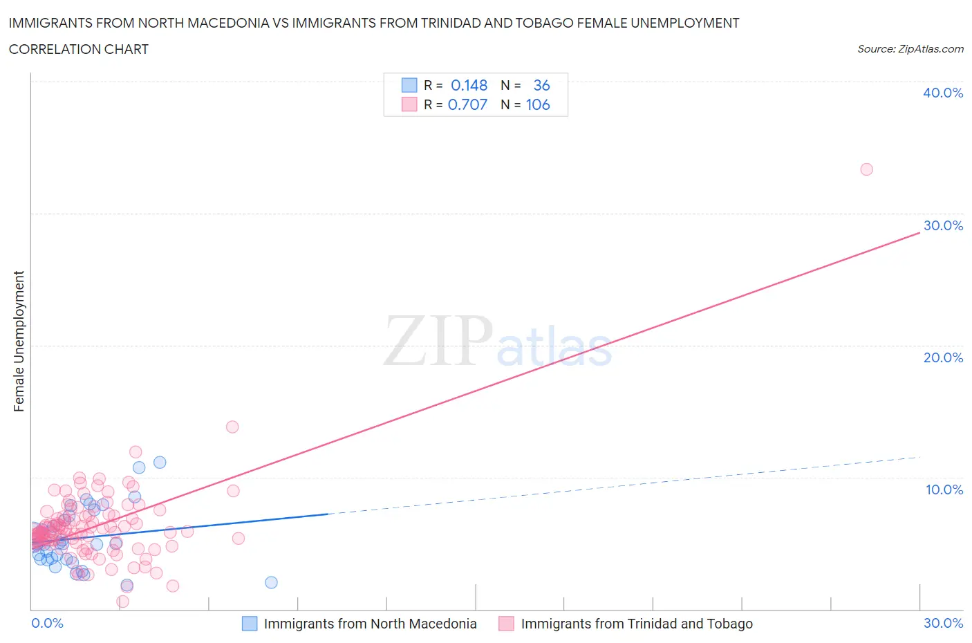 Immigrants from North Macedonia vs Immigrants from Trinidad and Tobago Female Unemployment
