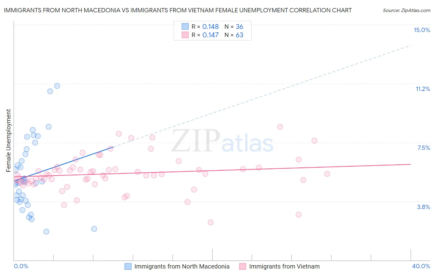 Immigrants from North Macedonia vs Immigrants from Vietnam Female Unemployment