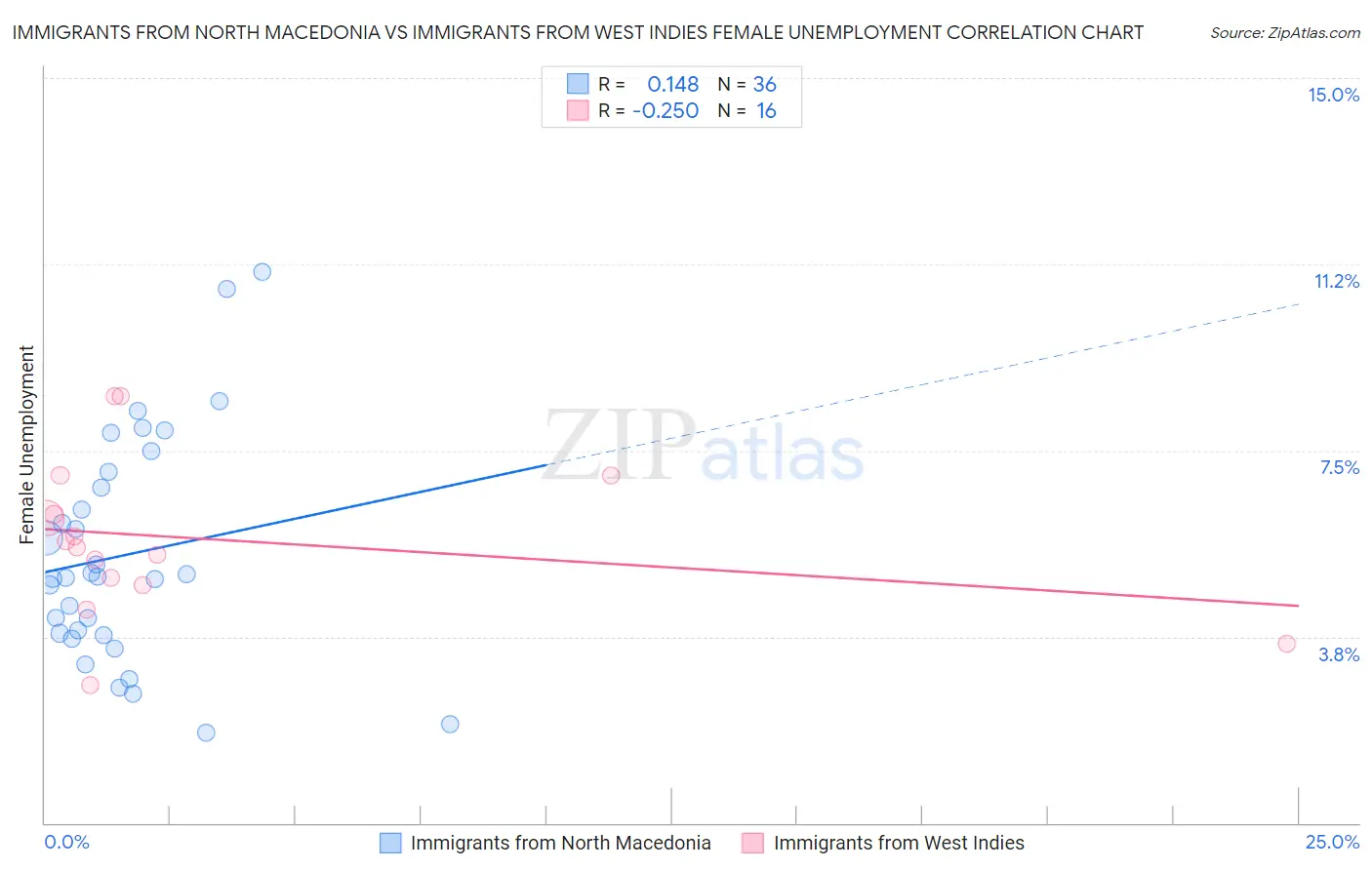 Immigrants from North Macedonia vs Immigrants from West Indies Female Unemployment