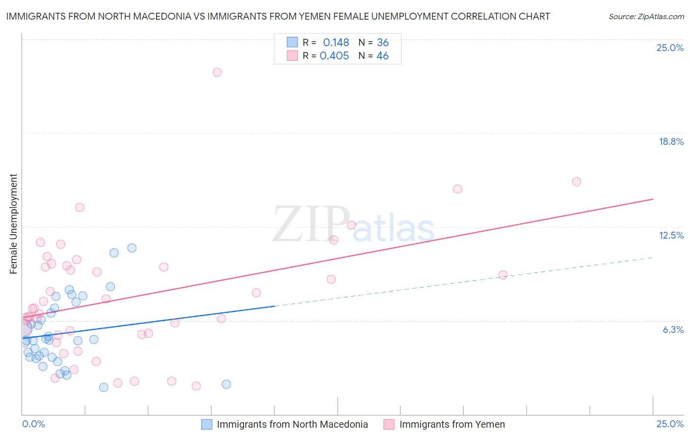 Immigrants from North Macedonia vs Immigrants from Yemen Female Unemployment