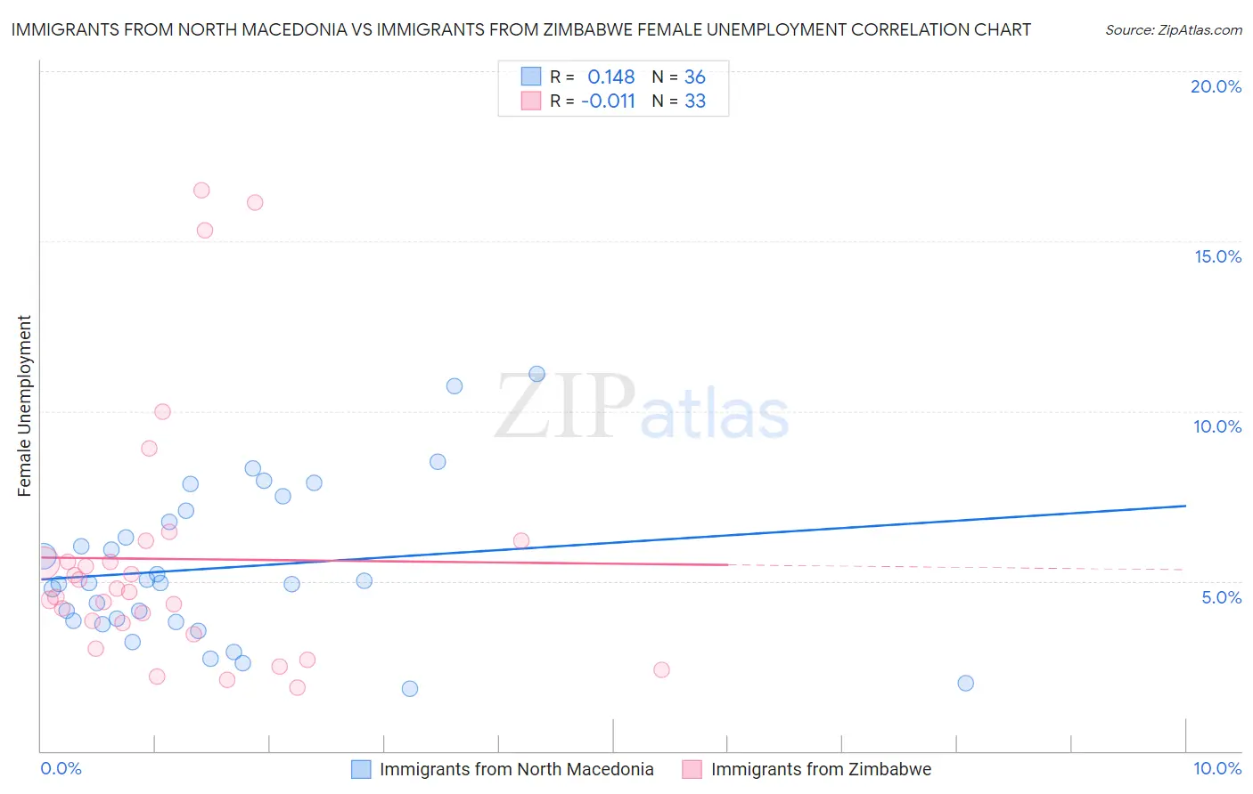 Immigrants from North Macedonia vs Immigrants from Zimbabwe Female Unemployment