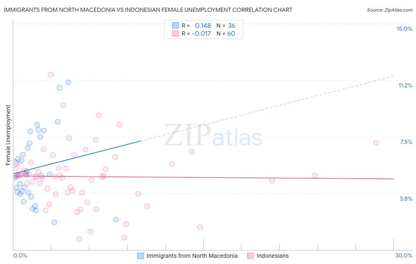 Immigrants from North Macedonia vs Indonesian Female Unemployment