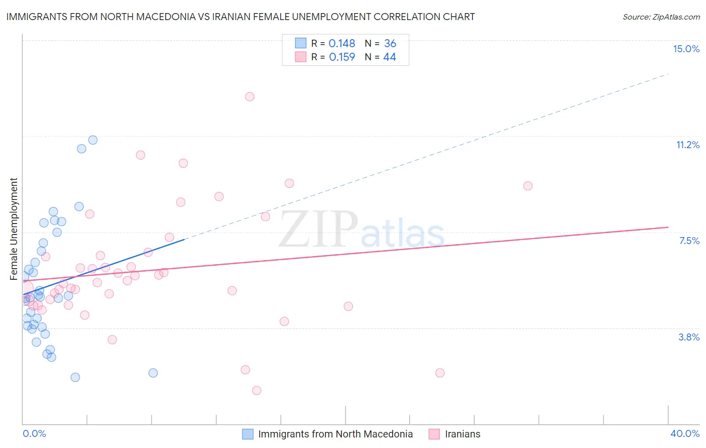 Immigrants from North Macedonia vs Iranian Female Unemployment