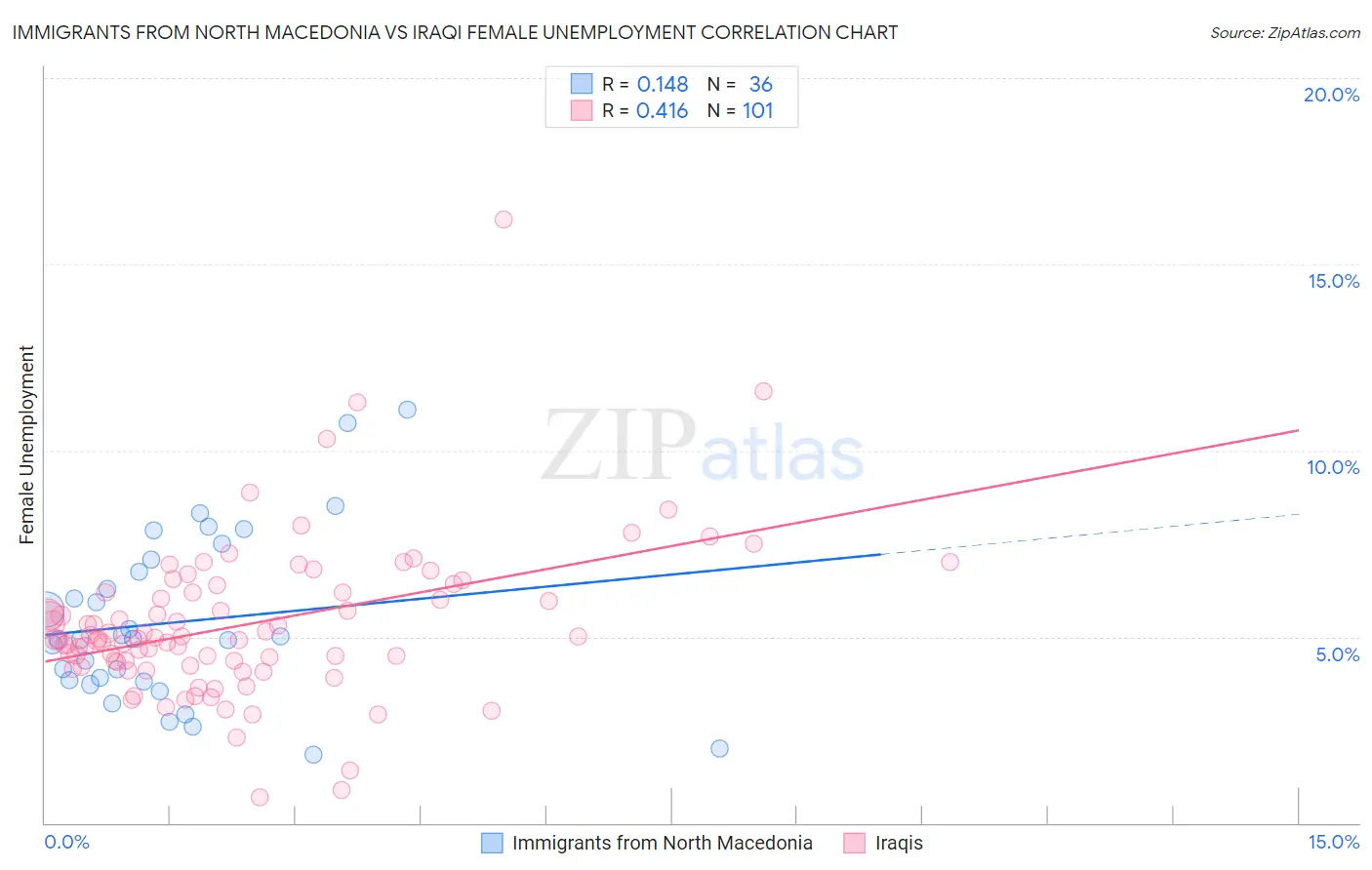 Immigrants from North Macedonia vs Iraqi Female Unemployment