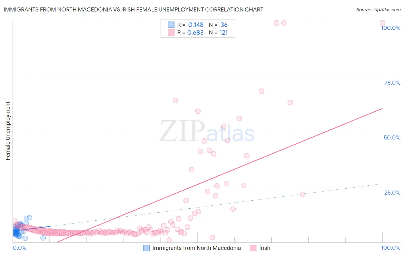 Immigrants from North Macedonia vs Irish Female Unemployment