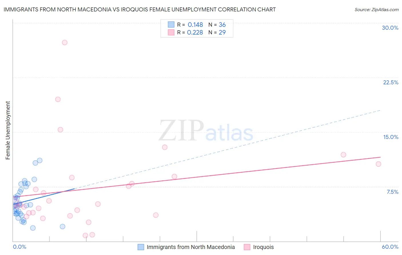 Immigrants from North Macedonia vs Iroquois Female Unemployment