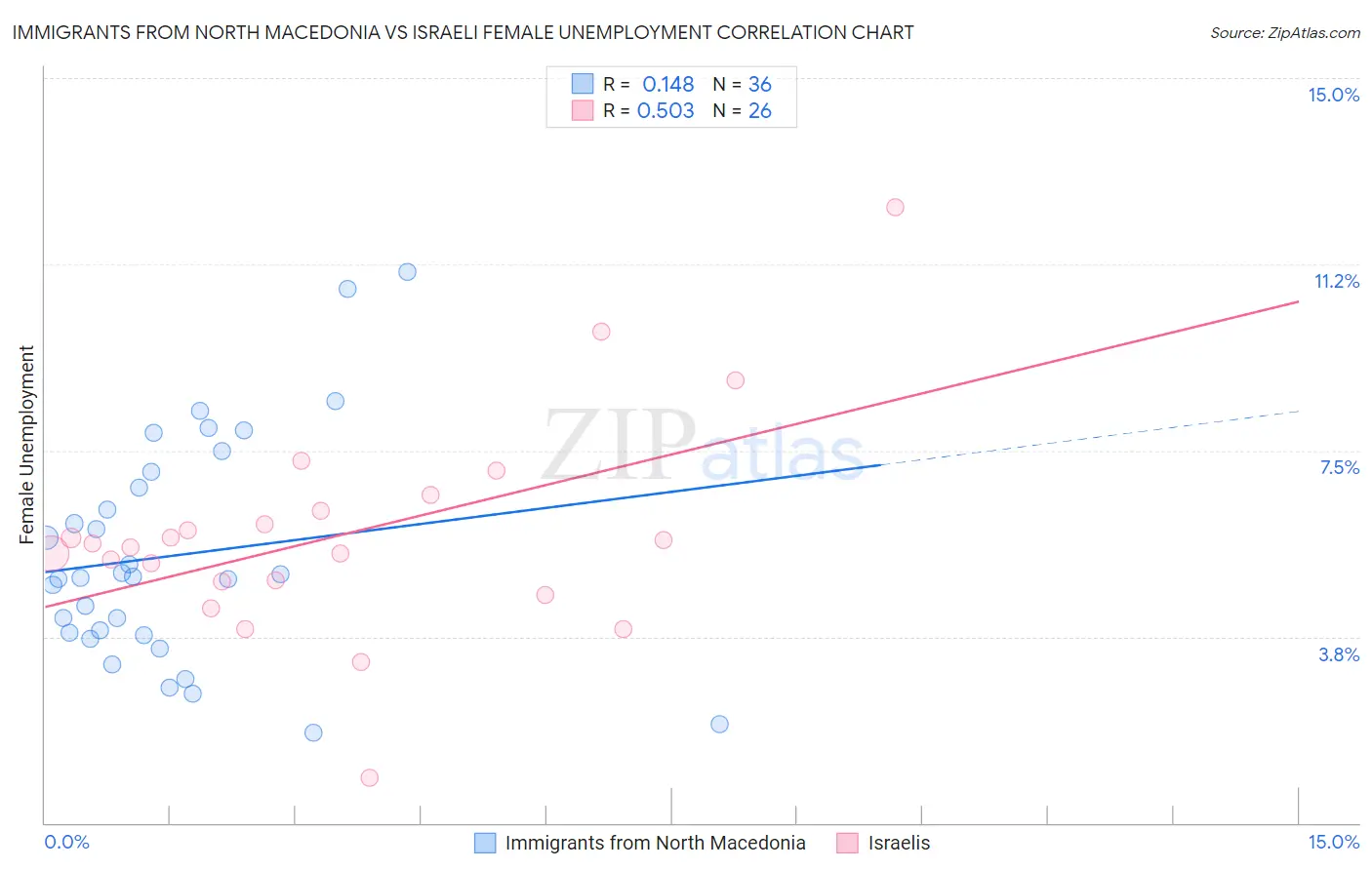 Immigrants from North Macedonia vs Israeli Female Unemployment