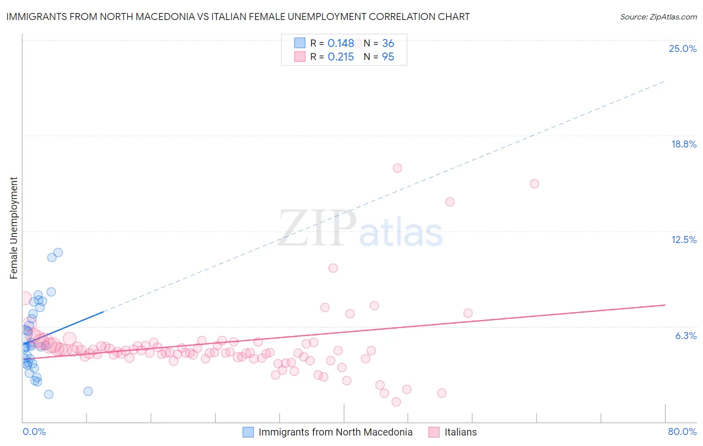 Immigrants from North Macedonia vs Italian Female Unemployment