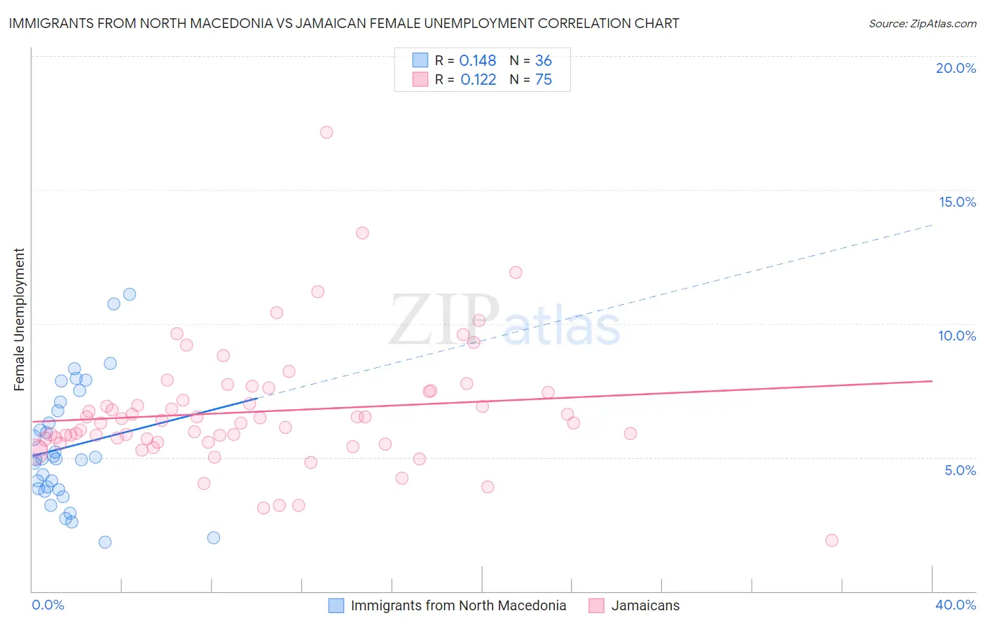 Immigrants from North Macedonia vs Jamaican Female Unemployment