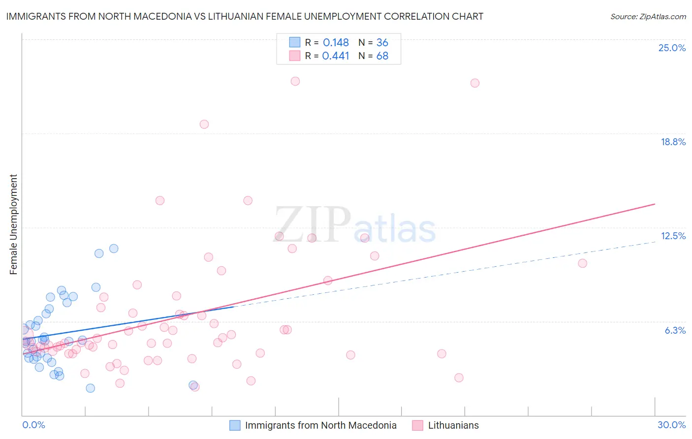 Immigrants from North Macedonia vs Lithuanian Female Unemployment