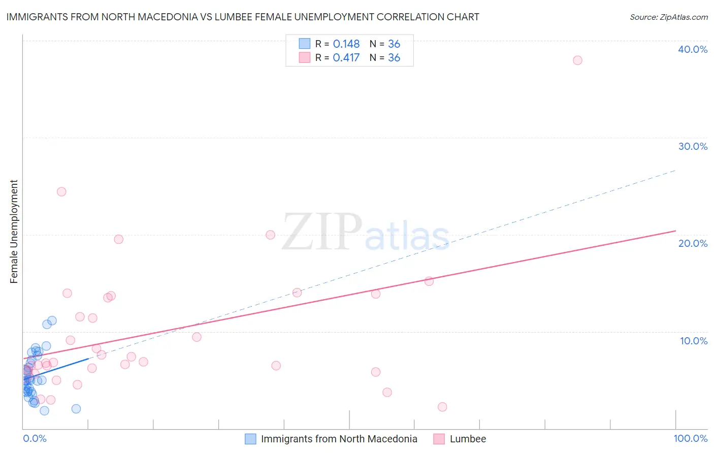 Immigrants from North Macedonia vs Lumbee Female Unemployment