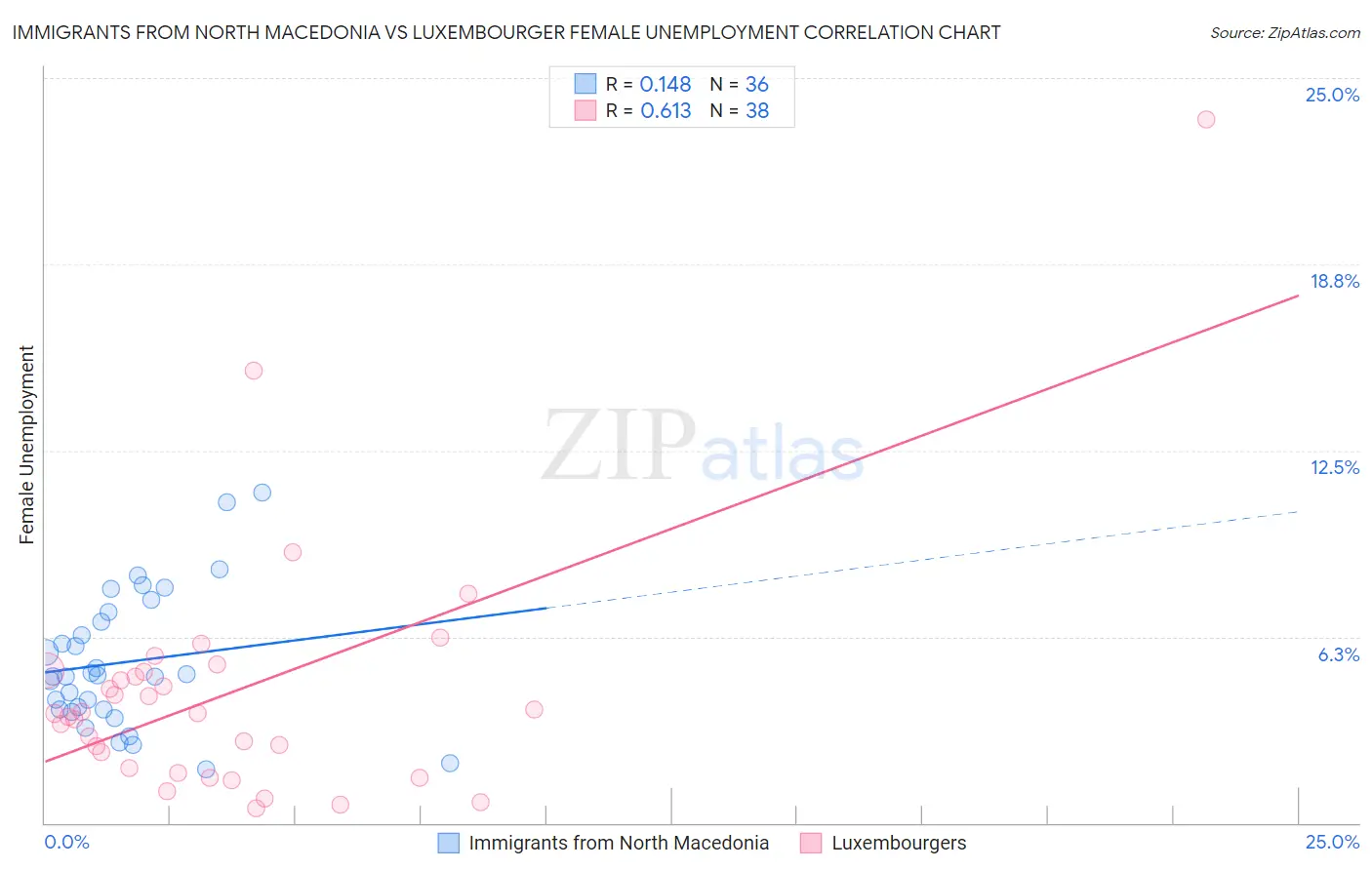 Immigrants from North Macedonia vs Luxembourger Female Unemployment