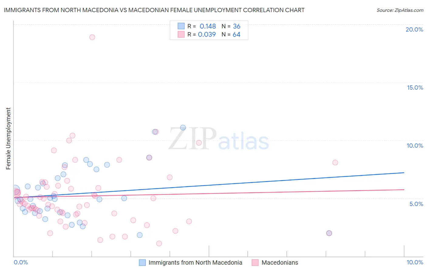 Immigrants from North Macedonia vs Macedonian Female Unemployment