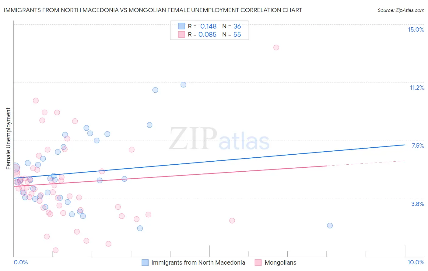 Immigrants from North Macedonia vs Mongolian Female Unemployment