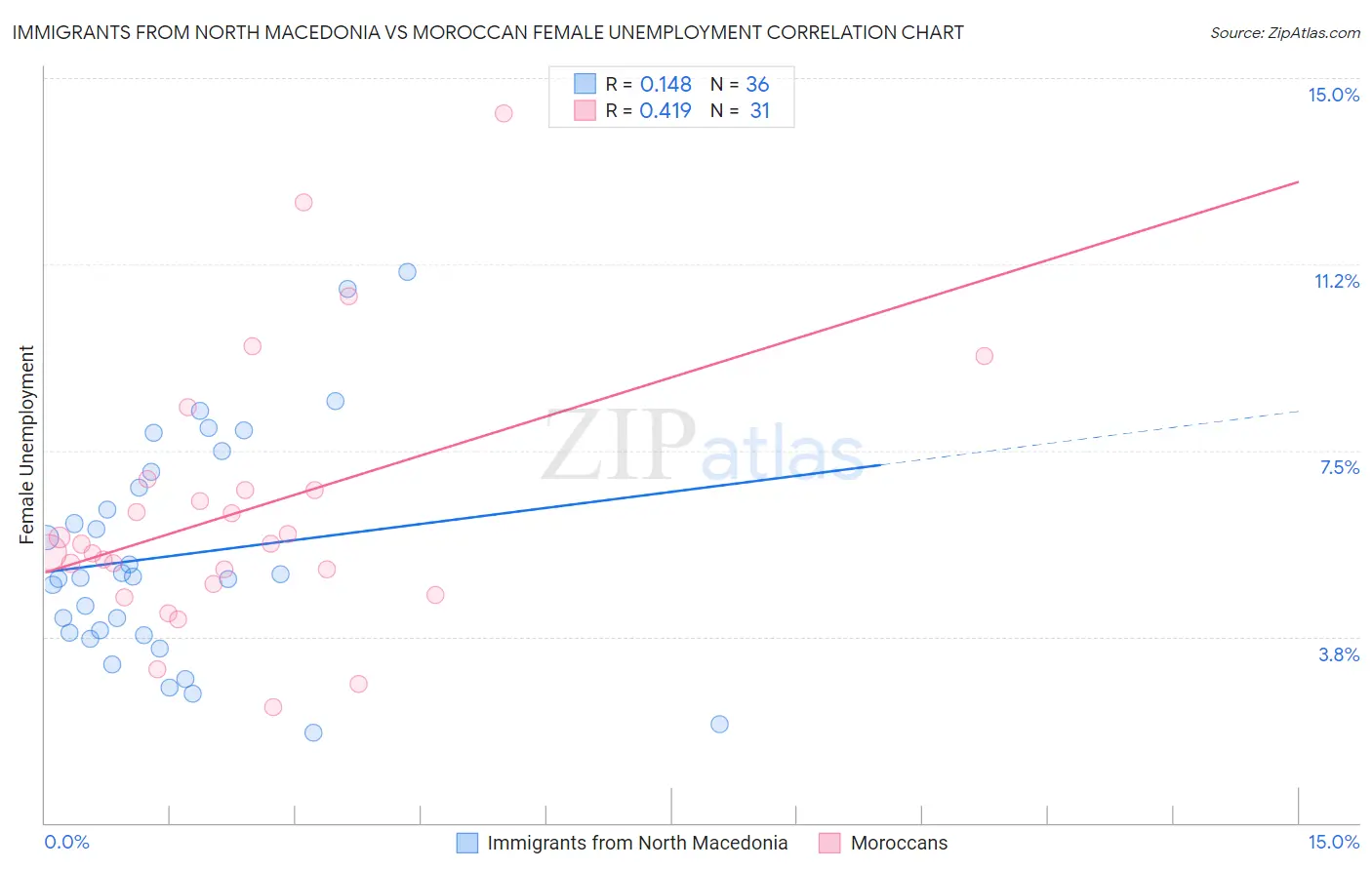 Immigrants from North Macedonia vs Moroccan Female Unemployment