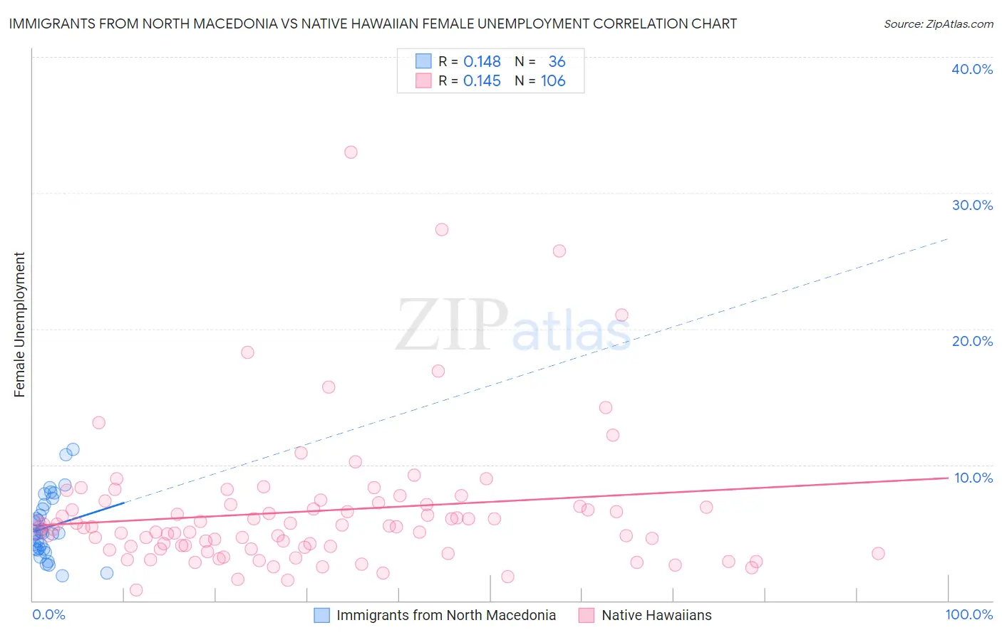 Immigrants from North Macedonia vs Native Hawaiian Female Unemployment