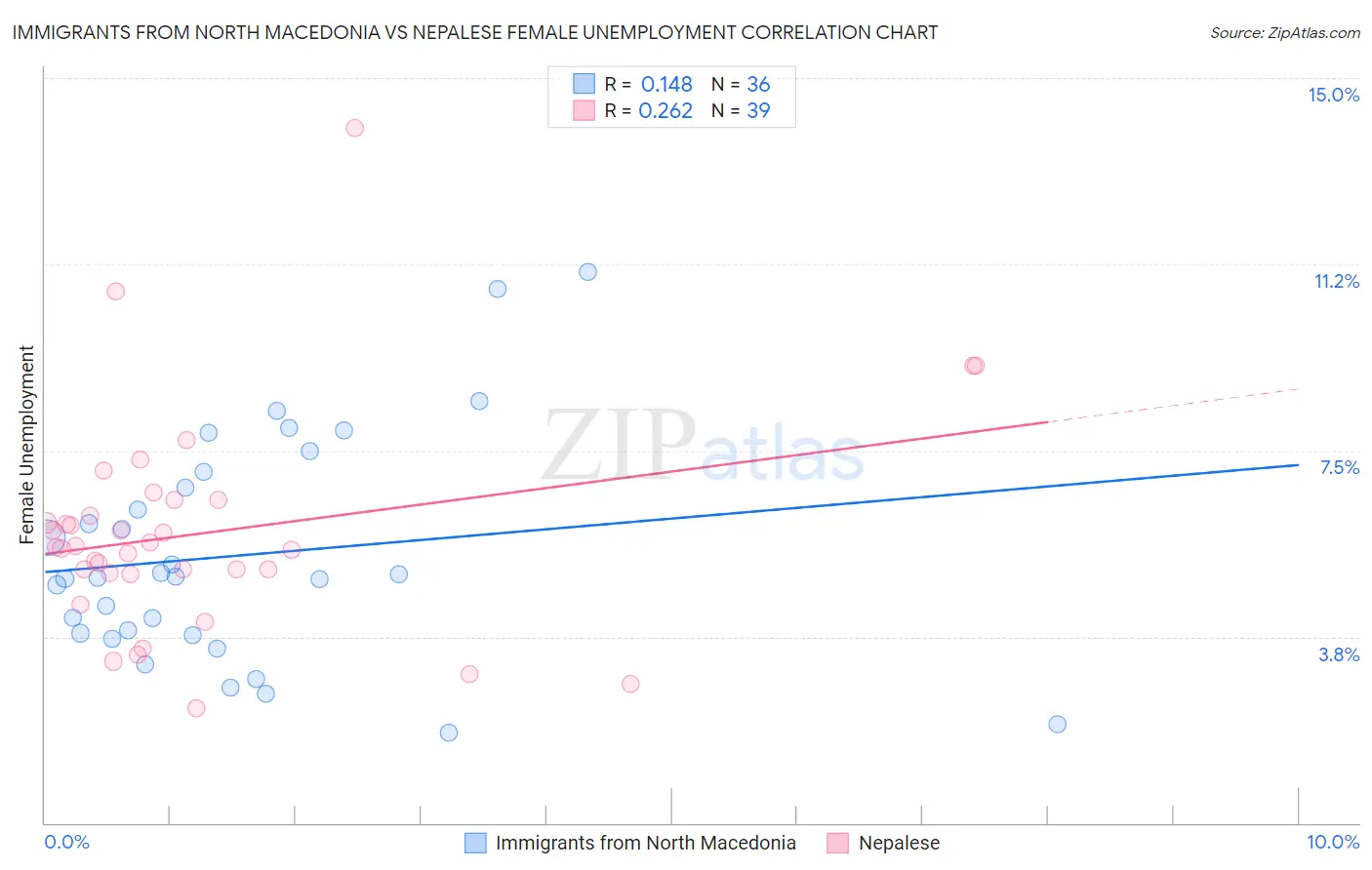 Immigrants from North Macedonia vs Nepalese Female Unemployment