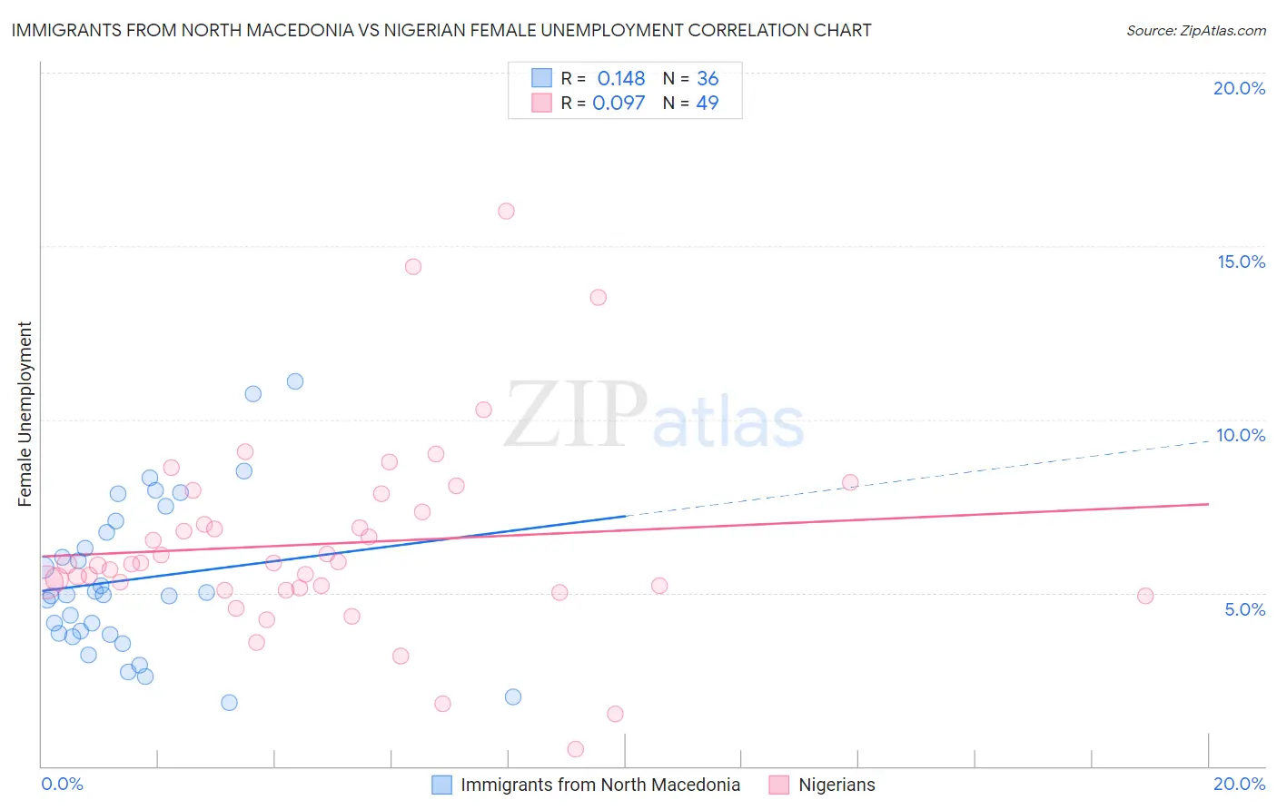 Immigrants from North Macedonia vs Nigerian Female Unemployment