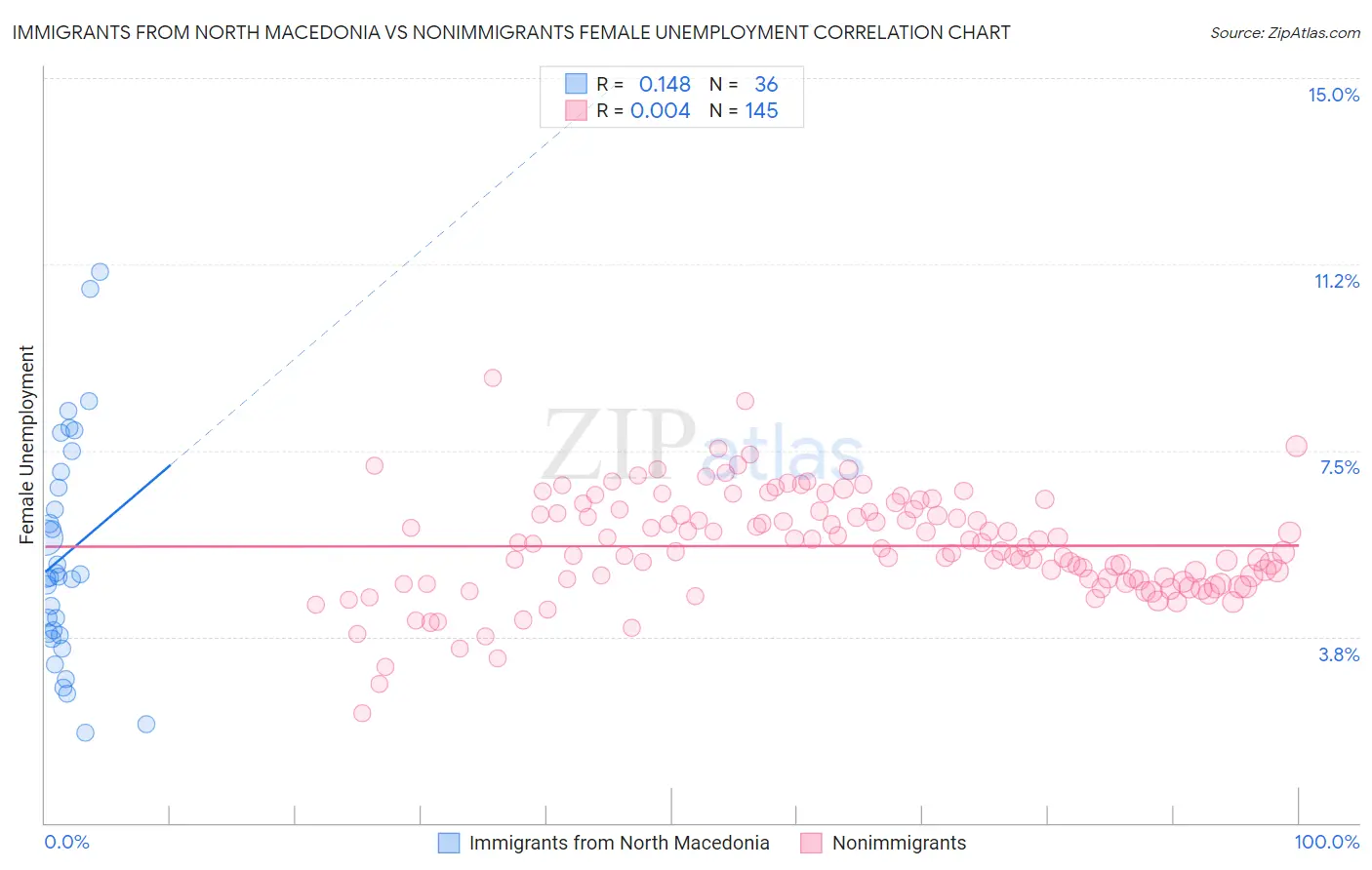Immigrants from North Macedonia vs Nonimmigrants Female Unemployment