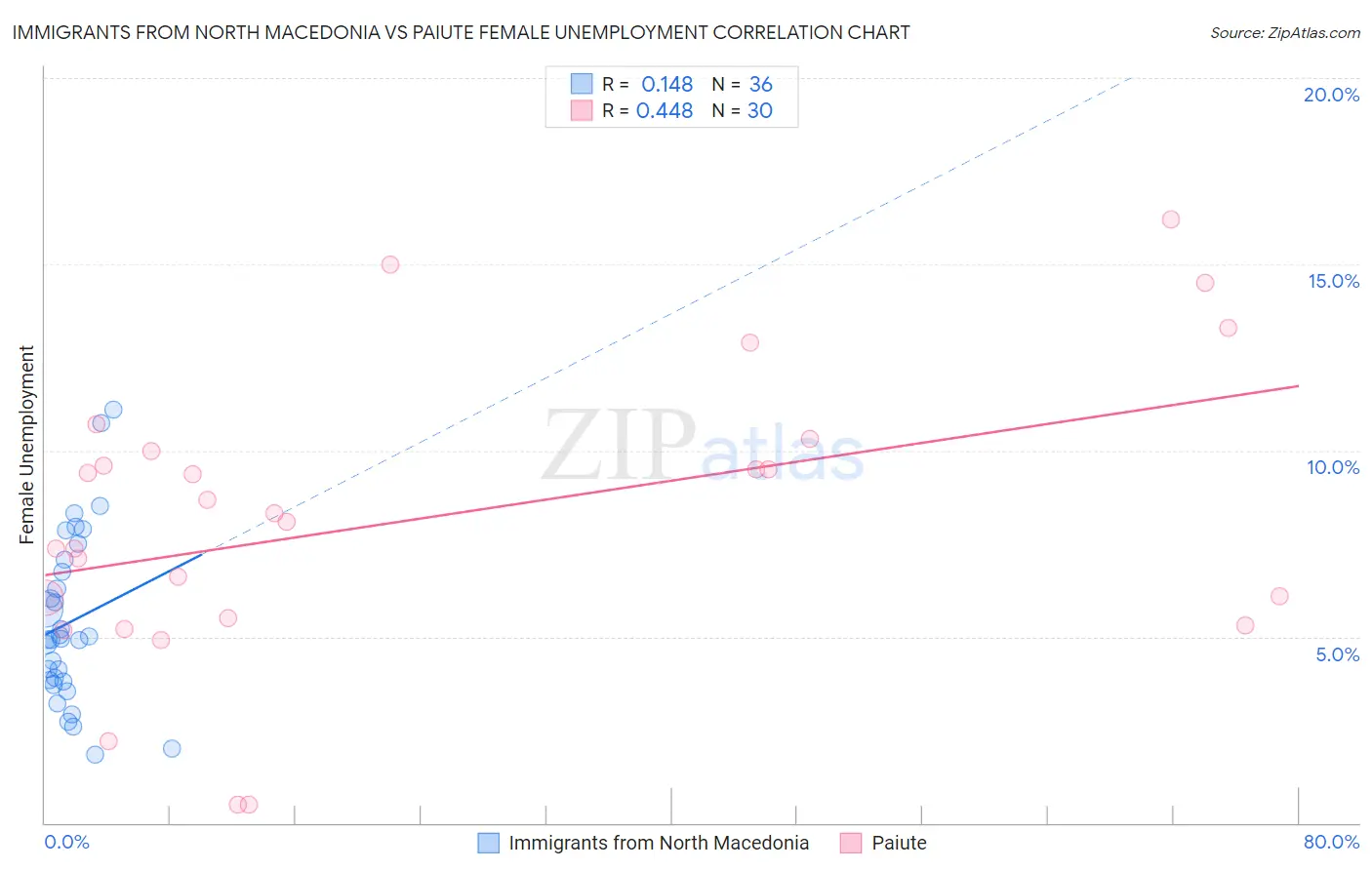 Immigrants from North Macedonia vs Paiute Female Unemployment