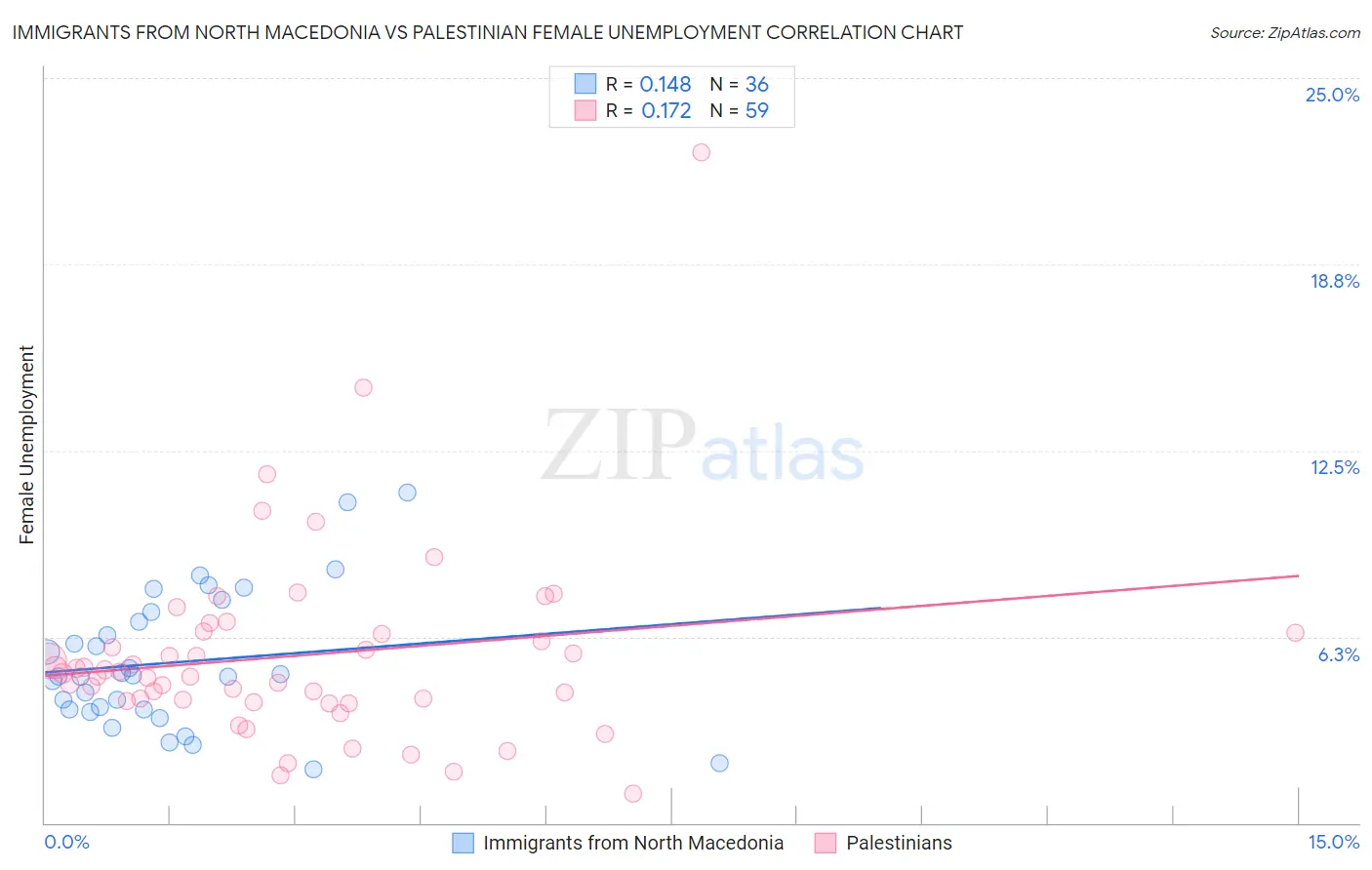 Immigrants from North Macedonia vs Palestinian Female Unemployment
