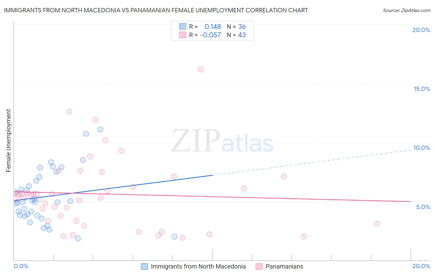 Immigrants from North Macedonia vs Panamanian Female Unemployment