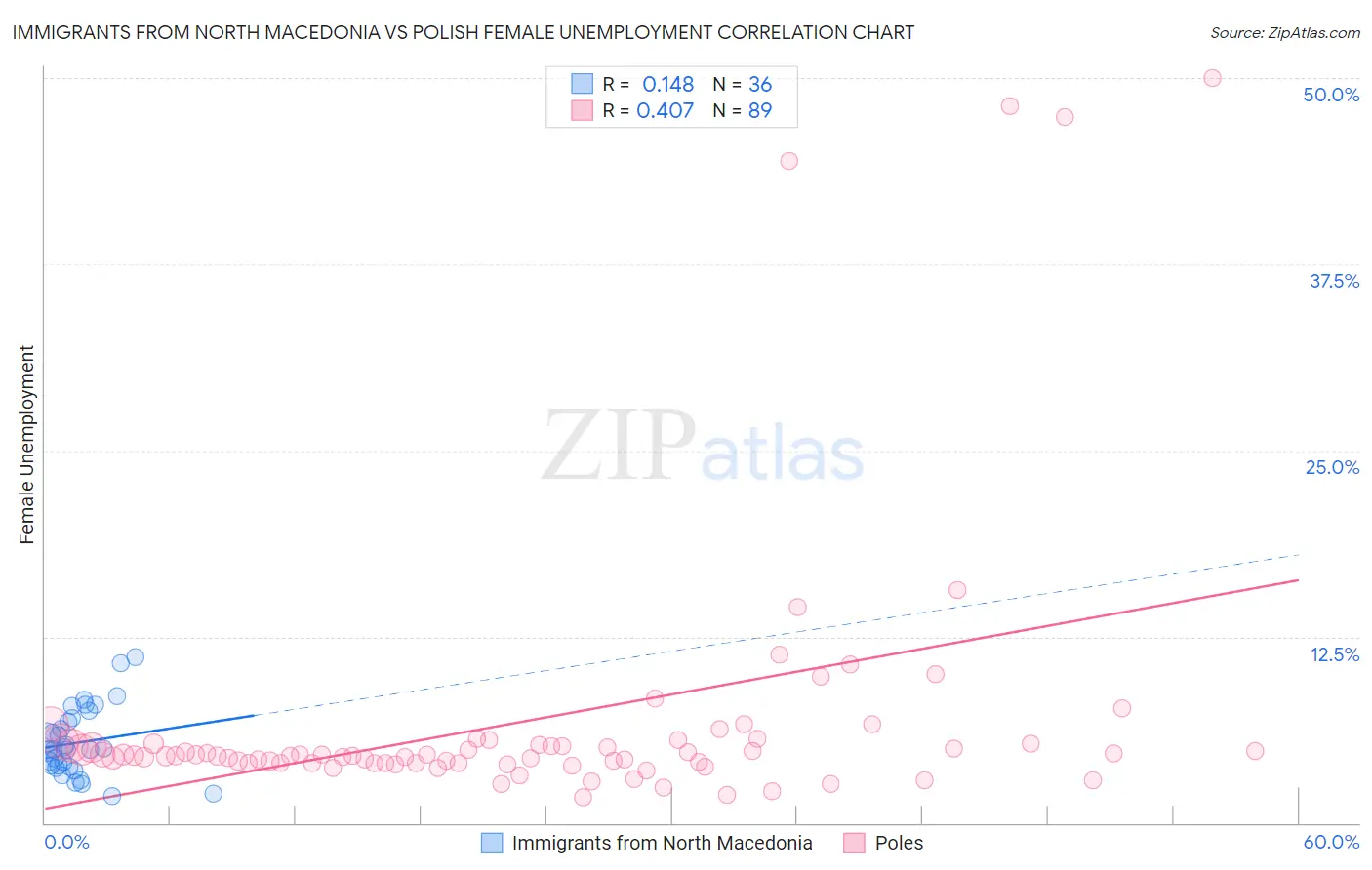 Immigrants from North Macedonia vs Polish Female Unemployment