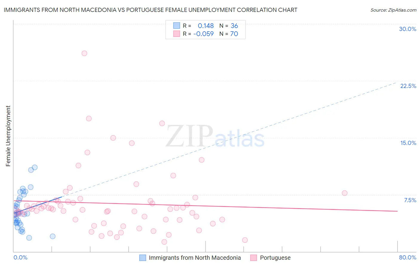Immigrants from North Macedonia vs Portuguese Female Unemployment