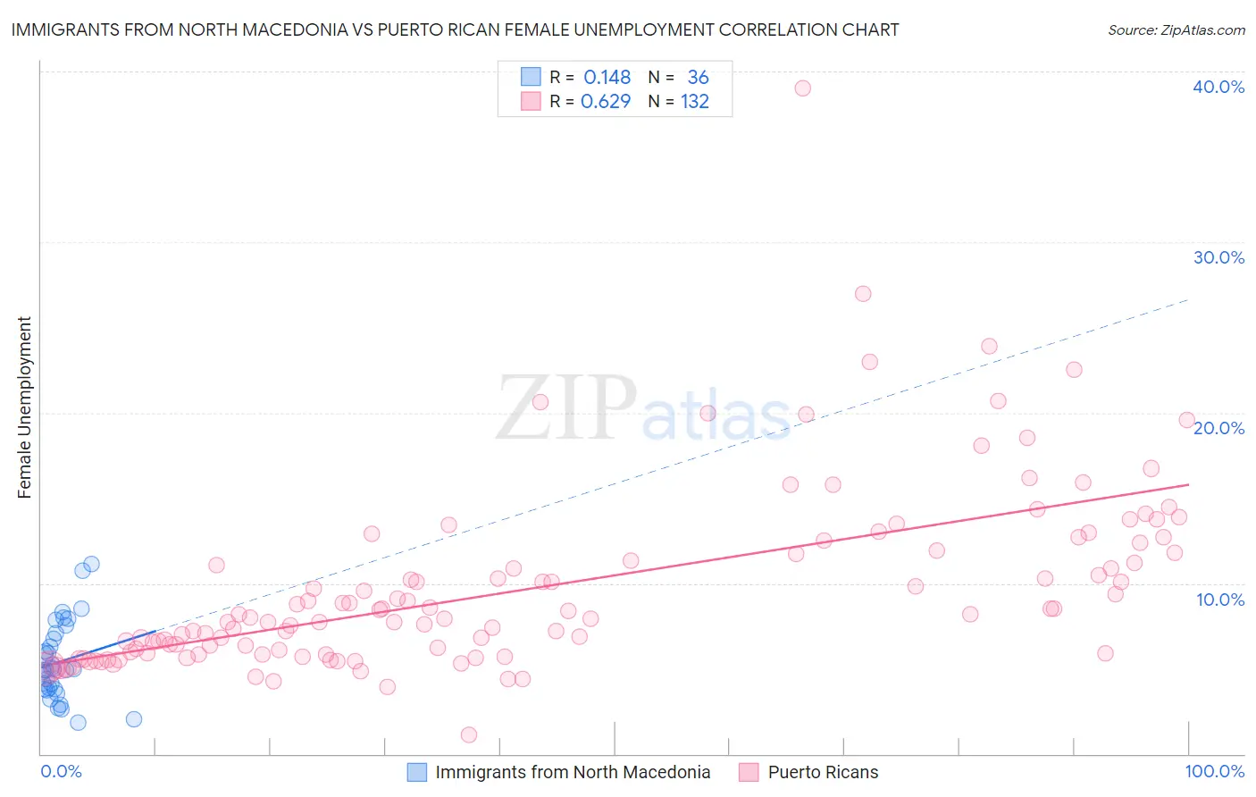 Immigrants from North Macedonia vs Puerto Rican Female Unemployment