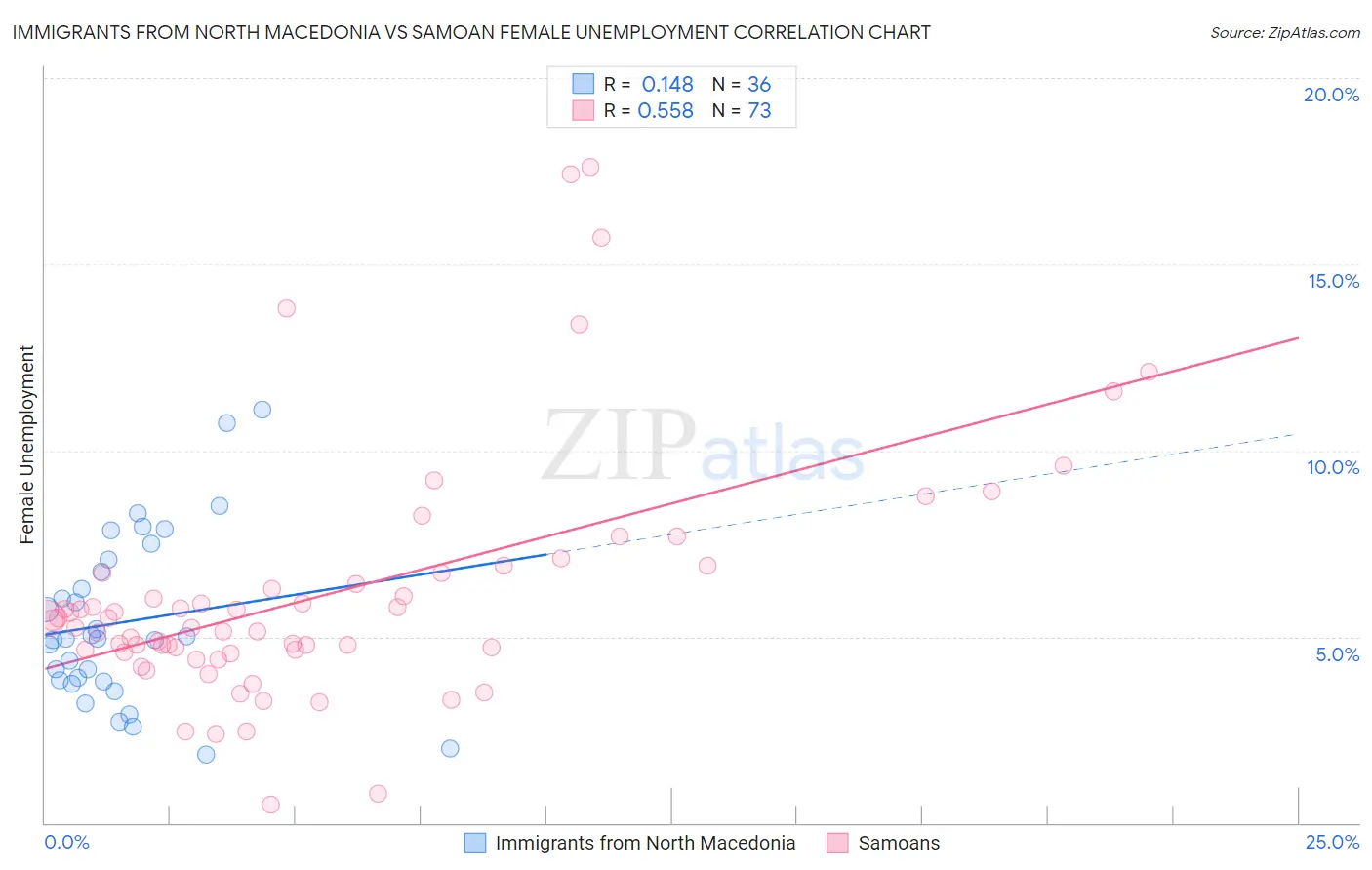 Immigrants from North Macedonia vs Samoan Female Unemployment